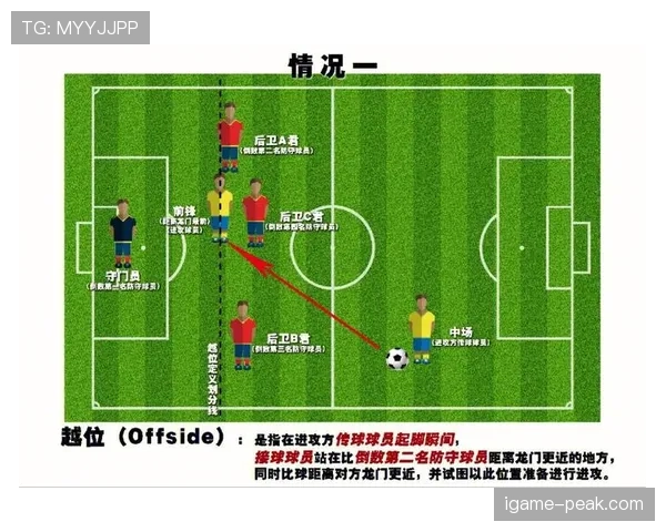 越位规则：以传球瞬间位置和是否参与积极比赛判定